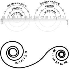 Picture of annual celestial motion on horizon and Ross experiment